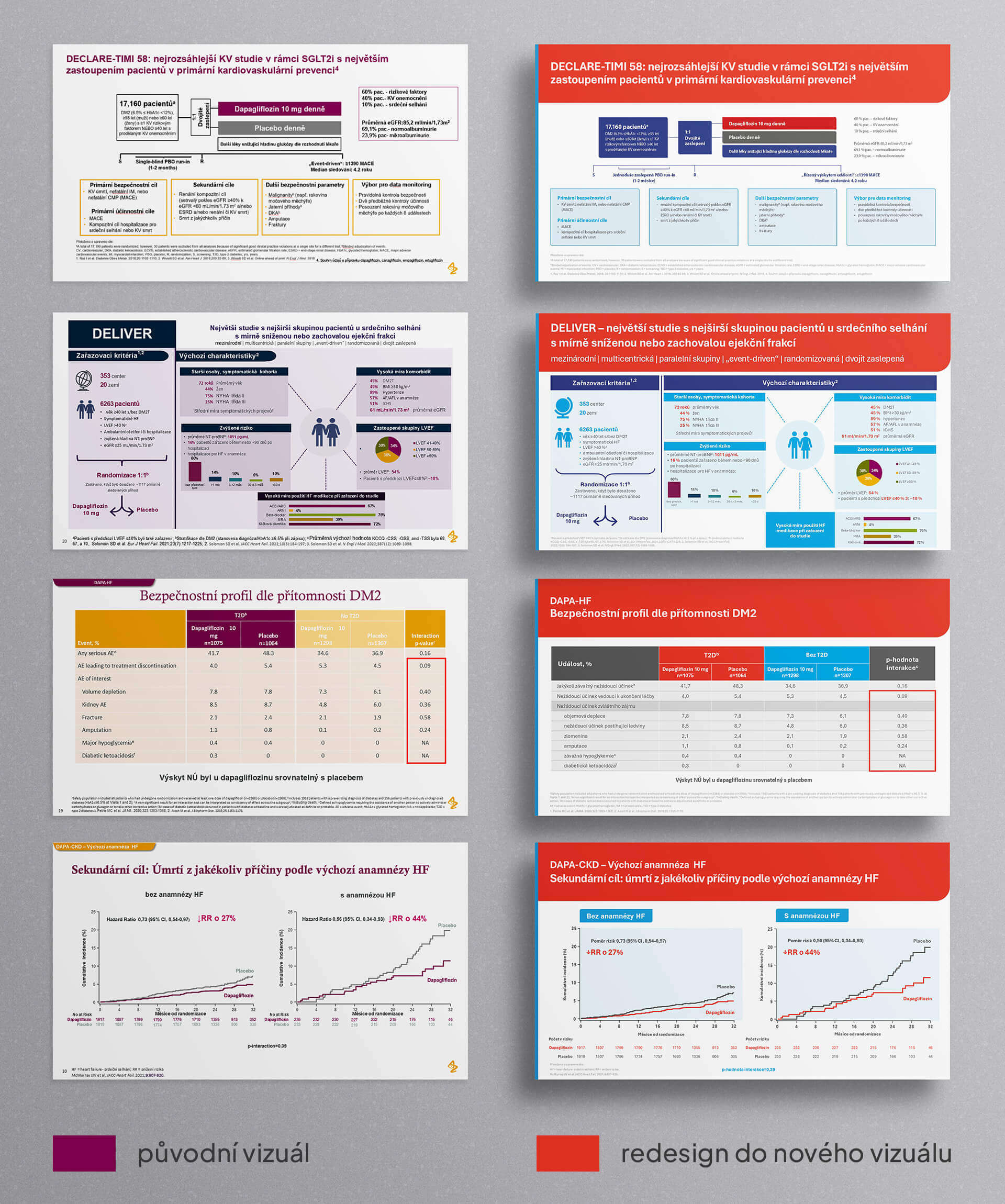 dmd-agency-forxiga-odborna-prezentace-ppt Redesign odborné lékařské prezentace v PowerPointu pro přípravek Forxiga – ukázka práce s daty, grafy a vizuální hierarchií v lékařském prostředí.